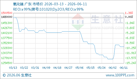 06月11日氧化镝1335000.00元/吨 10天上涨4.71%