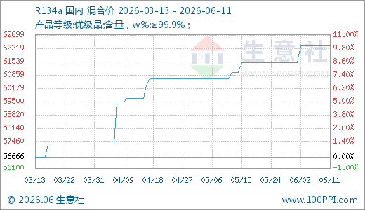 06月11日R134a价格62333.33元/吨 60天上涨4.47%
