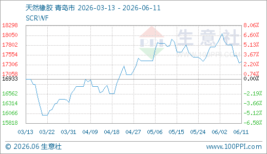 06月11日天然橡胶17383.33元/吨 60天上涨3.78%
