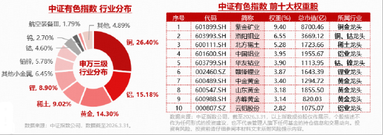 算力金属走强!钨价反弹,小金属多股涨停!SK海力士,尝试“以钼代钨”!有色ETF华宝(159876)最高涨超3%