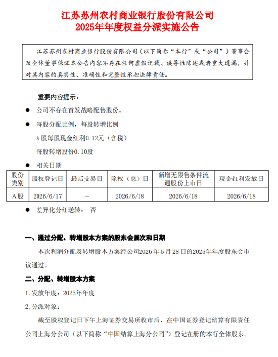 苏农银行发布2025年年度权益分派实施公告:拟每股派发现金红利0.12元