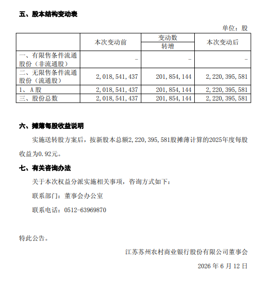 苏农银行发布2025年年度权益分派实施公告:拟每股派发现金红利0.12元