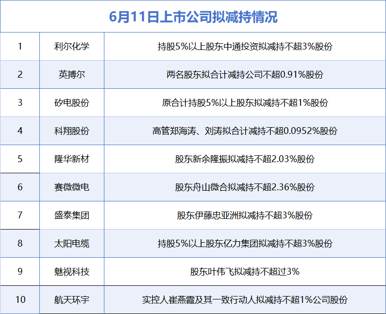6月11日增减持汇总：盛泰集团等10股拟减持，暂无A股增持（表）