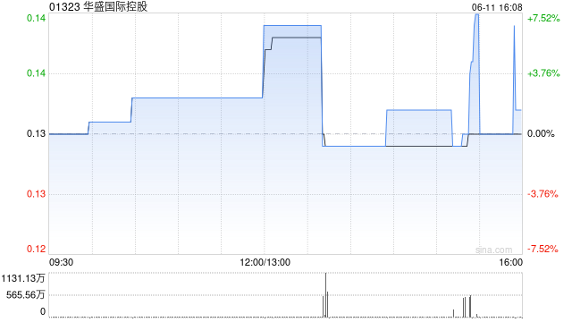 华盛国际控股遭林国雄减持2065万股 每股均价为0.13港元
