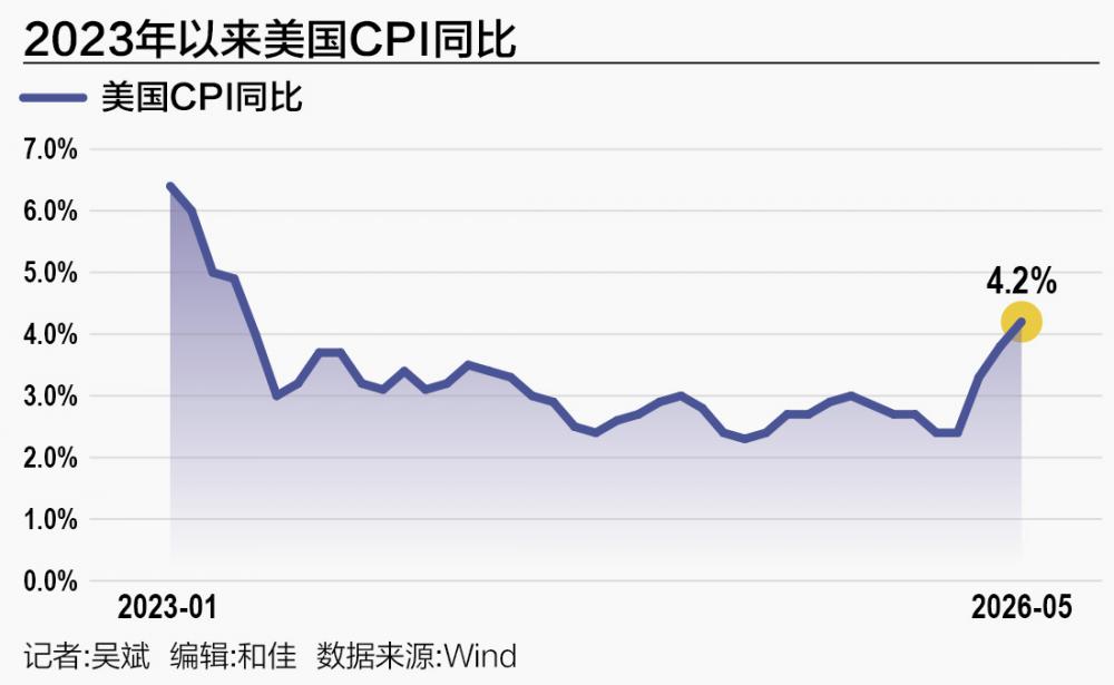 美国CPI创三年多新高 美联储加息还有多远？