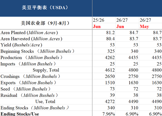【市场聚焦】油籽蛋白:供需报告调整较少