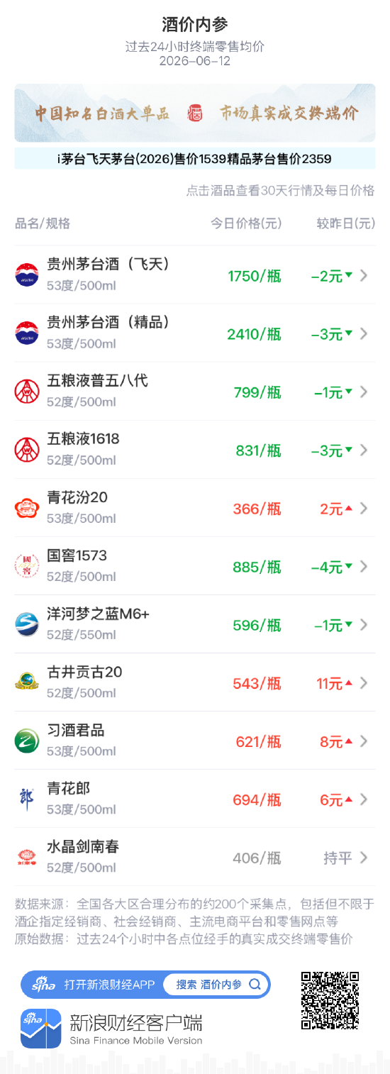 酒价内参6月12日价格发布:精品茅台下跌3元,创六月以来最低价