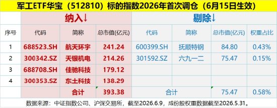 军工大爆发!华宝基金军工ETF(512810)劲涨超4%!低空经济、商业航天等全面开花,5股涨停,宗申动力5天4板