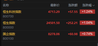 快讯:恒指高开1.04% 科指涨1.24% 科网股、黄金股普涨 AI应用股高开 智谱涨超7%