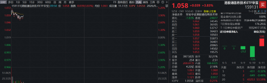 芯片大反攻！规模最大港股通信息技术ETF华宝（159131）强势反弹大涨逾4% ，资金20日增仓4.3亿元