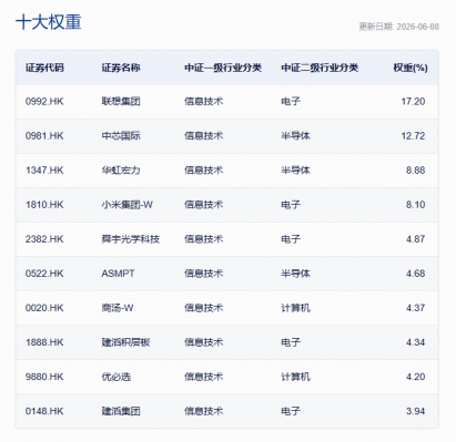 芯片大反攻!规模最大港股通信息技术ETF华宝(159131)强势反弹大涨逾4% ,资金20日增仓4.3亿元