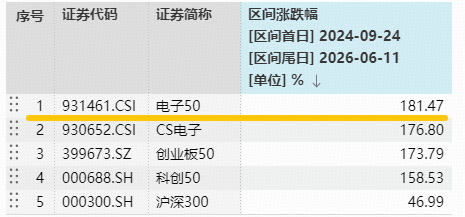 特朗普“TACO”主导市场!芯片股强劲反弹!华宝基金电子ETF(515260)跳空大涨3.7% 此前两日连续吸金1817万