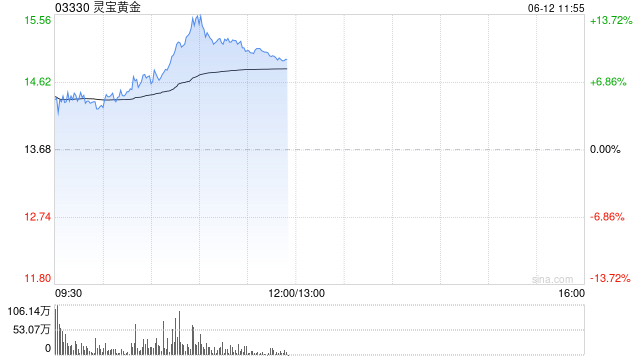 黄金股午前集体走高 灵宝黄金涨超9%赤峰黄金涨超8%
