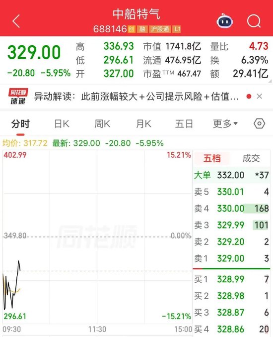 7倍大牛股中船特气开盘泄“气”,一度跌超12%