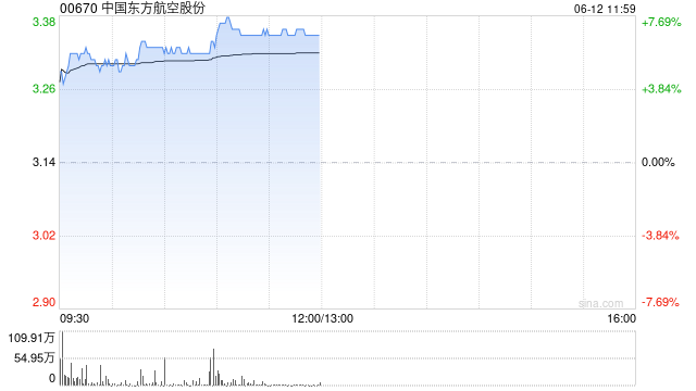 航空股早盘全线反弹 东方航空及中国国航均涨逾5%