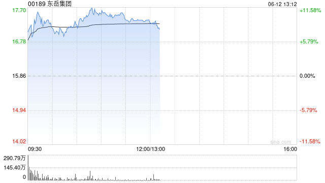 东岳集团早盘涨超10% 机构长期看三代制冷剂仍有较大涨价空间