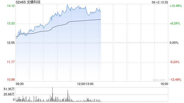 龙蟠科技午前大涨超12% 拟斥1.6亿美元投资印尼正极材料项目