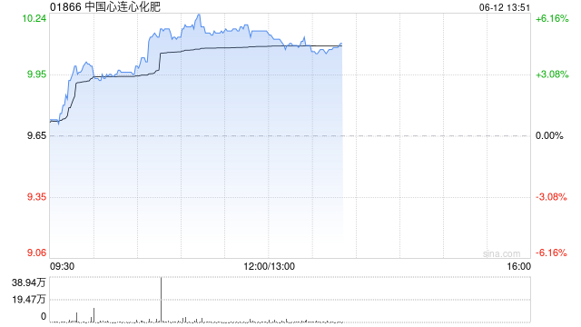 中国心连心化肥午后涨近5% 下月底将派发去年末期息
