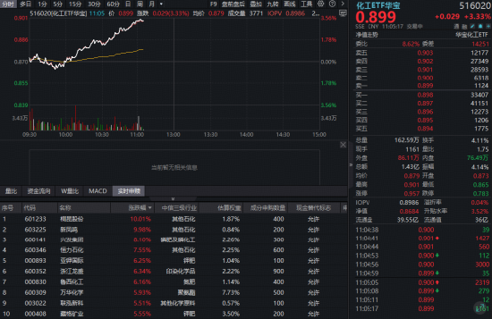 桐昆股份、新凤鸣双双涨停，华宝基金化工ETF（516020）涨超3%！超46亿主力资金加码，行情启动在即？